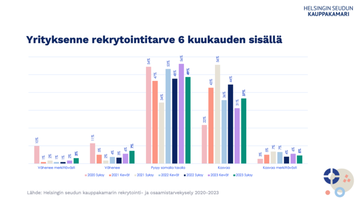Graafi: Yrityksenne rekrytointitarve 6 kuukauden sisällä. Lähde Helsingin seudun kauppakamarin rekrytointi- ja osaamistarvekysely 2020-2023.